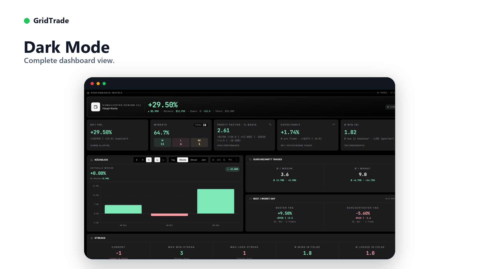 GridTrade Dashboard im Dark Mode mit Performance-Matrix, Rückblick und Streaks-Panel