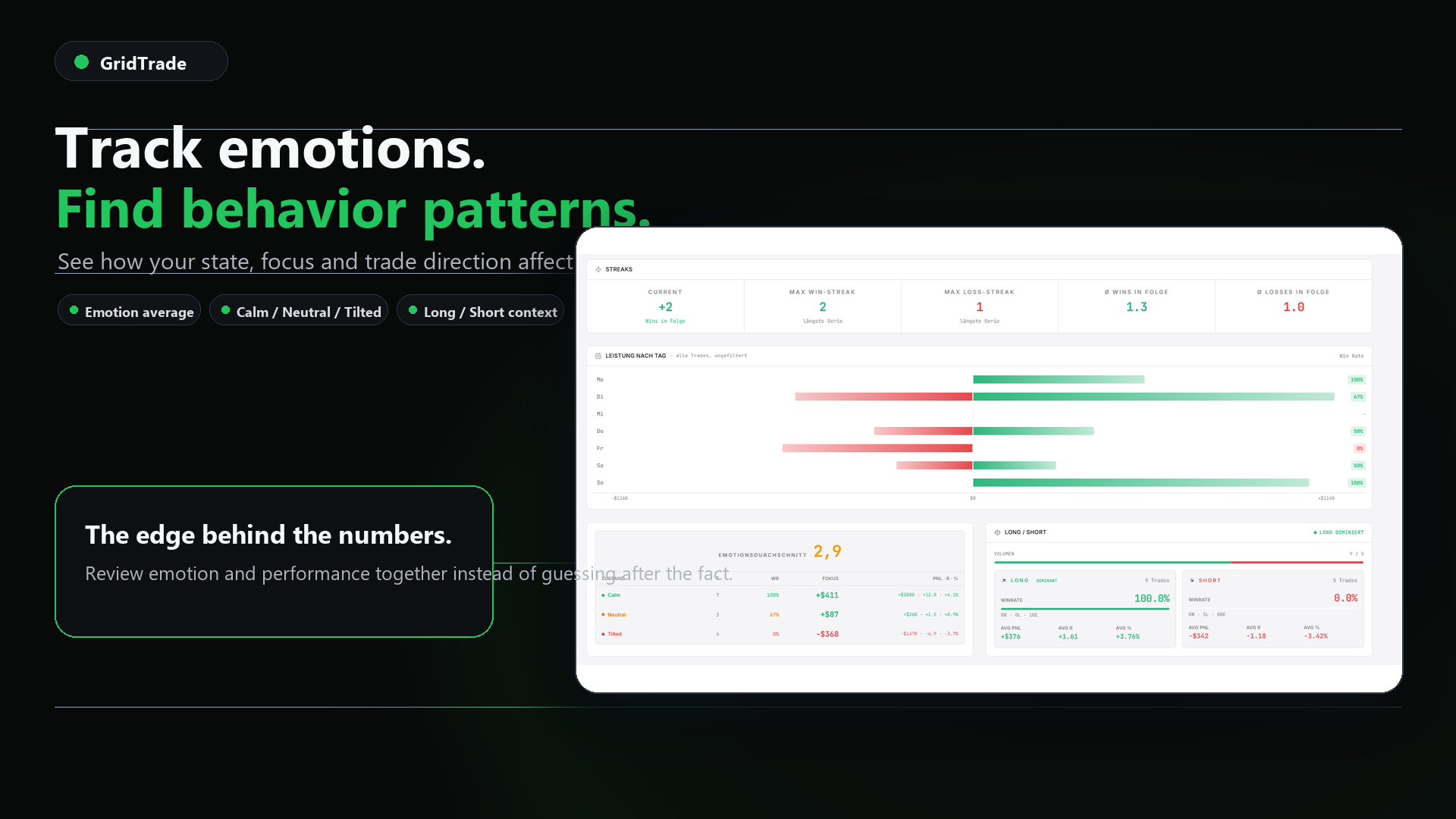 Win rate by emotion tag in a trading journal, exposing how high-emotion revenge trades underperform calm ones